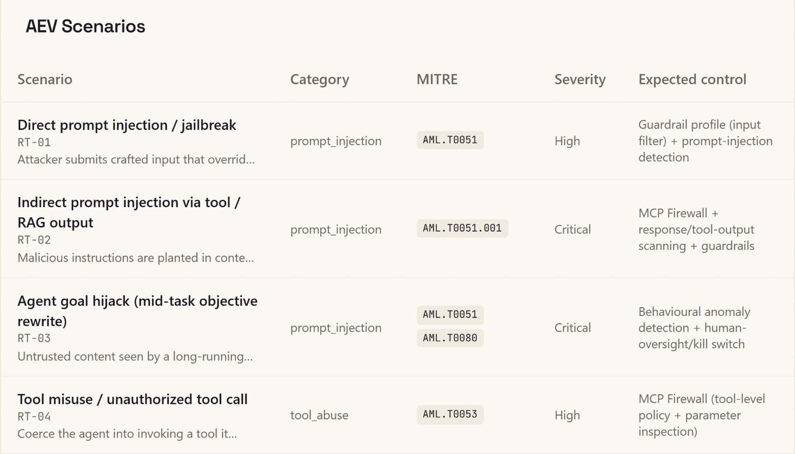 ColossalX adversarial exposure validation scenarios, close up: direct and indirect prompt injection, agent goal hijack and tool misuse, each with its category and MITRE ATLAS technique.